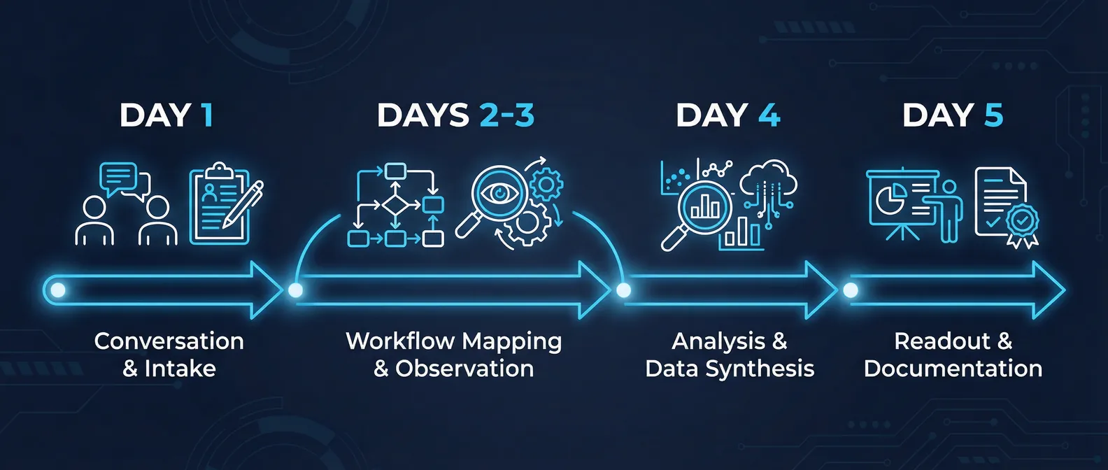 What the AI Automation Audit Actually Finds
