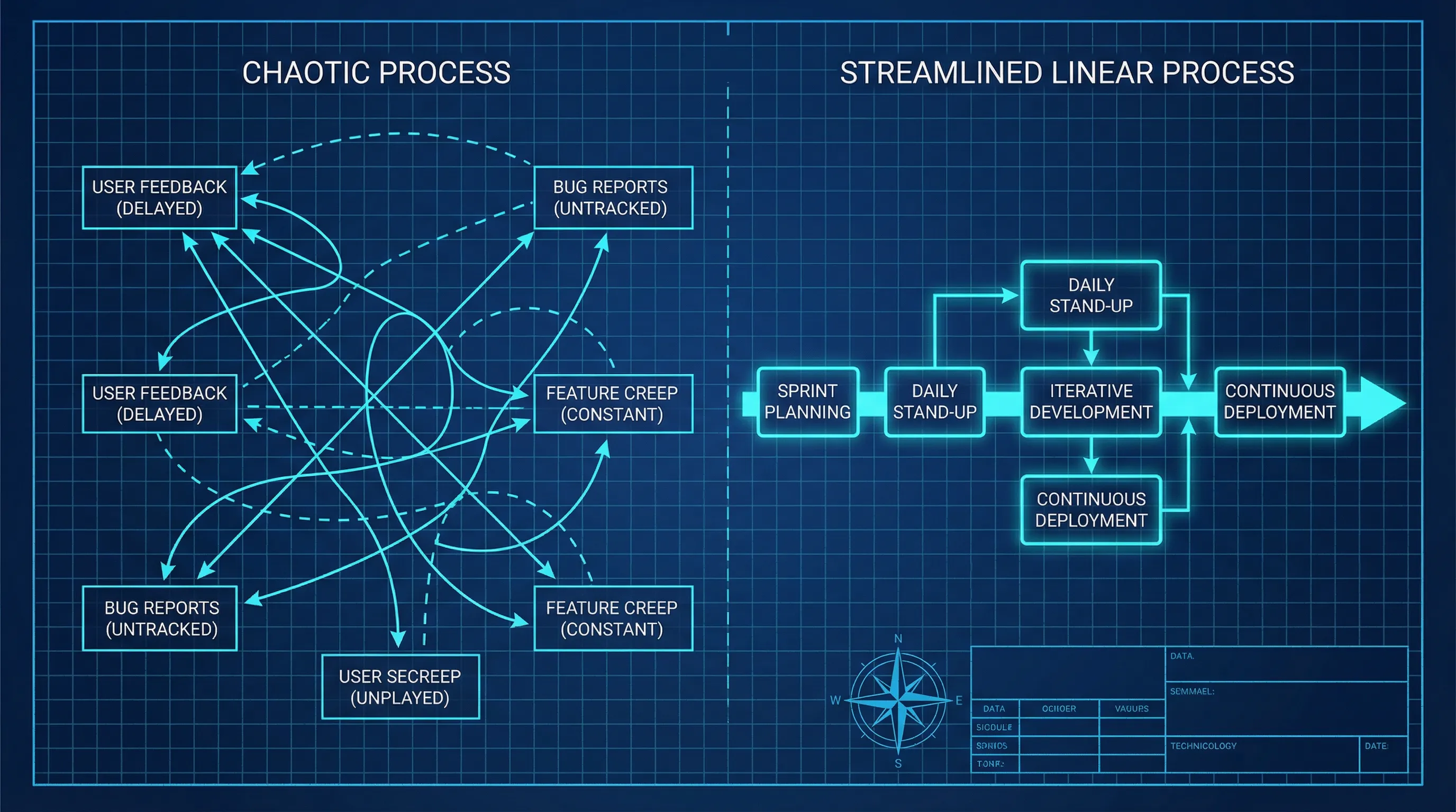 Agile Workflow Transformation Diagram